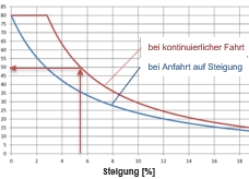 Elektroschlepper E800 - Leistungsdiagramm